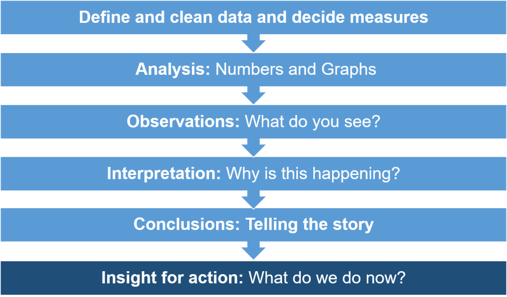 Insight Analysis methodology – part 2 – Rachel Loves Data