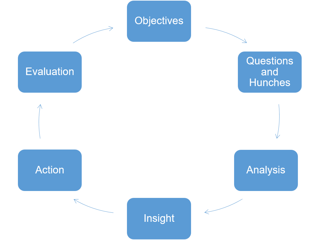 Insight Analysis methodology – part 1 – Rachel Loves Data